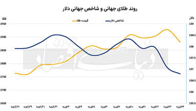 فلز زرد در فاز اصلاح