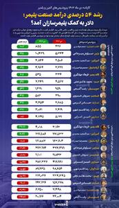 رشد 54 درصدی درآمد صنعت پلیمر؛ دلار به کمک پلیمرسازان آمد؟ +اینفوگرافیک