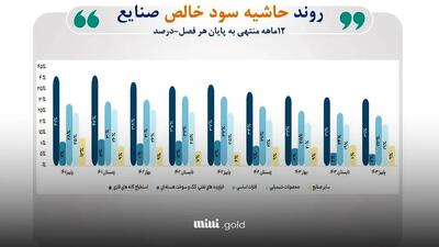 رونمایی از صنایع دارای بالاترین حاشیه سود در بازار سهام