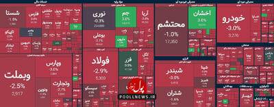 عرضه های سنگین رنگ تابلو معاملات را یک دست قرمز کرد