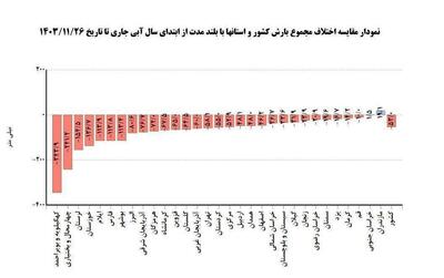 بحران بارش در ایران؛ همه استان‌ها در وضعیت قرمز + نمودار