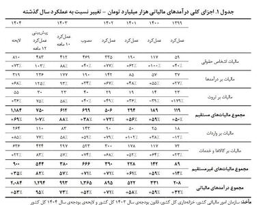 افزایش ۵۳ درصدی درآمد‌های مالیاتی در لایحه بودجه ۱۴۰۴ | رویداد24