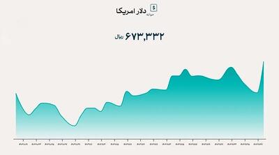 رشد بی‌سابقه دلار توافقی در یک سال گذشته / افزایش ۷۰ درصدی!