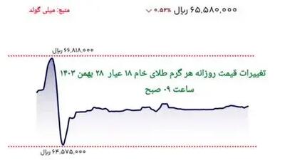 پیش بینی حساس قیمت طلا + فیلم