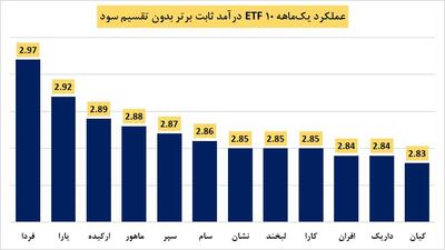 عملکرد یک‌ماهه ETF‌های برتر درامدثابت بدون تقسیم سود 