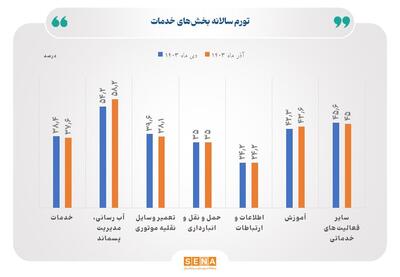 افزایش ۳۷.۶ درصدی تورم سالانه بخش خدمات