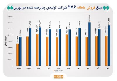 رشد ۳۵ درصدی مبلغ فروش ماهانه شرکت‌های تولیدی پذیرفته شده در بورس