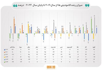 اثر جنگ تعرفه‌ای ترامپ بر چشم انداز بازار جهانی کالاهای پایه