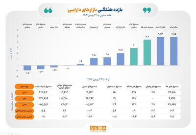 بازده طلای زرد و سرخ بورس در رقابت با بازارهای موازی/ بازده هفتگی صندوق‌های طلا به ۹ درصد رسید/ سرمایه‌گذاران در صندوق‌های زعفران ۶ درصد سود کسب کردند