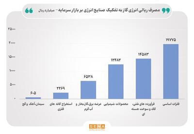 هزینه مصرف گاز صنایع چقدر است؟/ گروه فلزات اساسی و فرآورده‌های نفتی بیش‌ترین و تولید کننده‌های سیمان و استخراج کانه‌های فلزی کم‌ترین هزینه را بابت گاز پرداخت می کنند