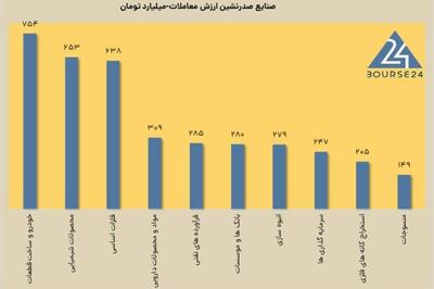 امروز دوشنبه 29 بهمن 1403 ؛ شاخص کل بورس مثبت شد اما نمادهای کوچک همچنان منفی هستند