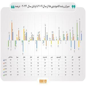 تأثیر جنگ تعرفه‌ای ترامپ بر افق بازار جهانی کالاهای اولیه