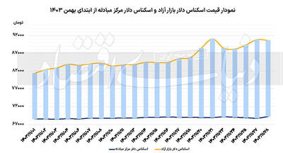 افت دلار با حراج سکه