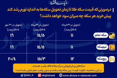 اگر از بانک مرکزی سکه بخریم چقدر سود میکنیم؟ + جدول