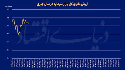 انتظارات کاهشی بورس‌بازان