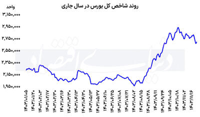 ورود بورس به منطقه حساس