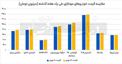 رشد قیمت مونتاژی‌‌‌ها به بازار رسید