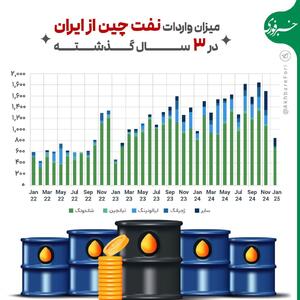 اینفوگرافی/ کاهش واردات نفت چین از ایران به زیر یک میلیون بشکه | اقتصاد24