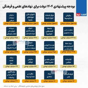 اینفوگرافی/ بودجه ۱۴۰۴ دولت برای نهاد‌های علمی و فرهنگی | اقتصاد24