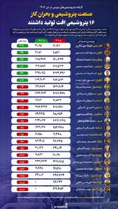 صنعت پتروشیمی و بحران گاز؛ 16 پتروشیمی افت تولید داشتند +اینفوگرافیک