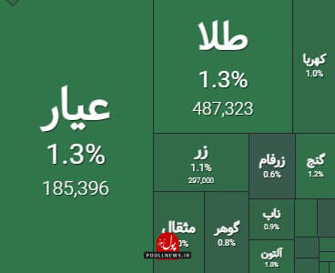 بازگشایی مثبت صندوق های طلا