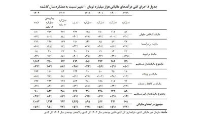 افزایش 53 درصدی درآمد‌های مالیاتی در بودجه 1404