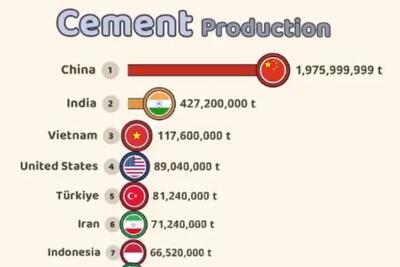 نگاهی به روند تولید سیمان از سال 1933 تا 2024 به تفکیک کشور + ویدیو
