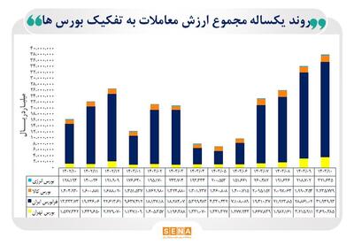 عبور ارزش مبادلات ۴ بورس ایران از مرز ۴۰۰ میلیارد دلار