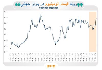 روند بازار جهانی سنگ آهن، آلومینیوم و مس در یک‌سال گذشته