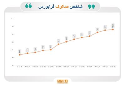 تداوم روند صعودی شاخص صکوک فرابورس