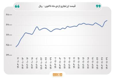 دلار توافقی در محدوده ۶۷ هزار و ۴۹۱ تومان