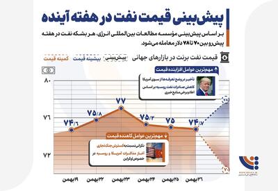 پیش‌بینی قیمت نفت در هفته پایانی بهمن ۱۴۰۳