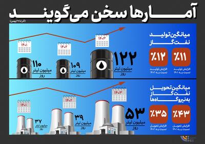 آمارها سخن می‌گویند