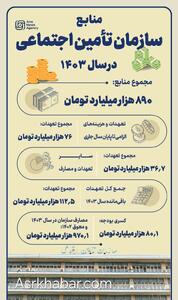 کسری بودجه ۸۰ همتی تامین اجتماعی تا پایان سال ۱۴۰۳