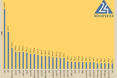 رتبه بندی کارگزاران بورس در 10 ماهه 1403؛ مفید، آگاه، پاسارگاد، پارسیان و فارابی صدرنشین شدند