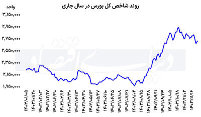 چتر نجات بورس