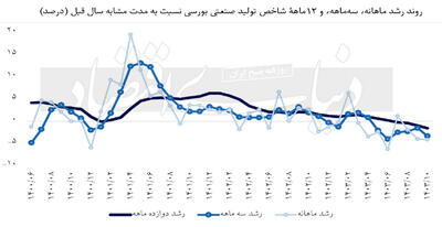 شاهد دوم رکود صنعت