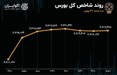 همراهی شاخص هم‌وزن با سبزپوشی شاخص کل/ بازدهی منفی بورس در بهمن