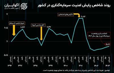 تابستان سوزان ۱۴۰۳؛ سرمایه‌گذاران در مسیر قله ناامنی