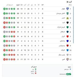 جدول لیگ نخبگان آسیا پس از پایان هفته هشتم و مرحله گروهی | اقتصاد24