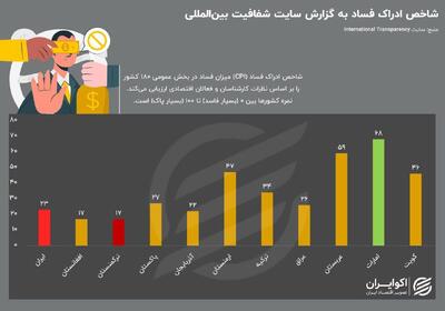 رتبه ناامیدکننده ایران در برابر کشورهای عربی منطقه |  انصاف نیوز