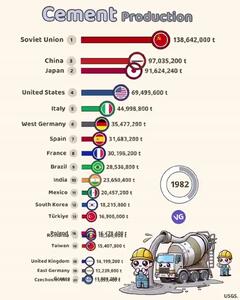 (ویدئو) نگاهی به روند تولید سیمان از سال ۱۹۳۳ تا ۲۰۲۴ به تفکیک کشور