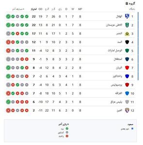 جدول لیگ نخبگان آسیا پس از پایان هفته هشتم و مرحله گروهی