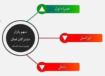 رشد چشمگیر سهم بازار همراه اول