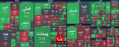 تعادل بهترین گزینه برای روز بازار سرمایه