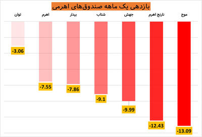 کدام اهرمی در بهمن‌ماه بیشتر سرمایه‌گذاران را پشیمان ساخت