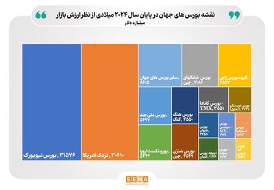 بازار سهام ایران، سی و دو دومین بازار سرمایه بزرگ دنیا/ ارزش کل بورس‌های دنیا از مرز ۱۲۲ تریلیون دلار فراتر رفت