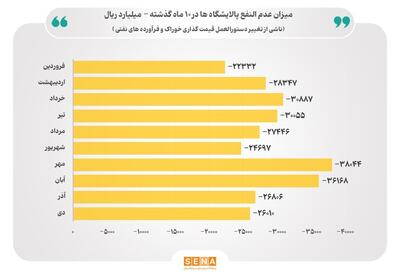 رقم عدم‌النفع پالایشگاه‌ها از محل قیمت‌گذاری به ۲۹ همت رسید/ این رقم می‌توانست آثار مطلوبی در رشد سرمایه‌گذاری برای تولید بنزین داشته باشد