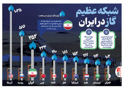 شبکه عظیم و حیرت آور گاز در ایران: ۱۵ درصد بیشتر از فاصله زمین تا ماه