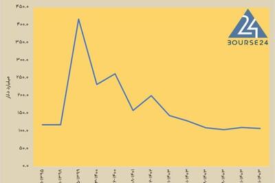 سقوط 74 درصدی ارزش دلاری بورس